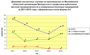 Динамика несчастных случаев на производстве за 2011-2015 год, оформленных актом формы Н-1